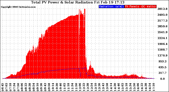 Solar PV/Inverter Performance Total PV Panel Power Output & Solar Radiation