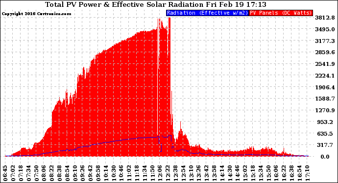 Solar PV/Inverter Performance Total PV Panel Power Output & Effective Solar Radiation