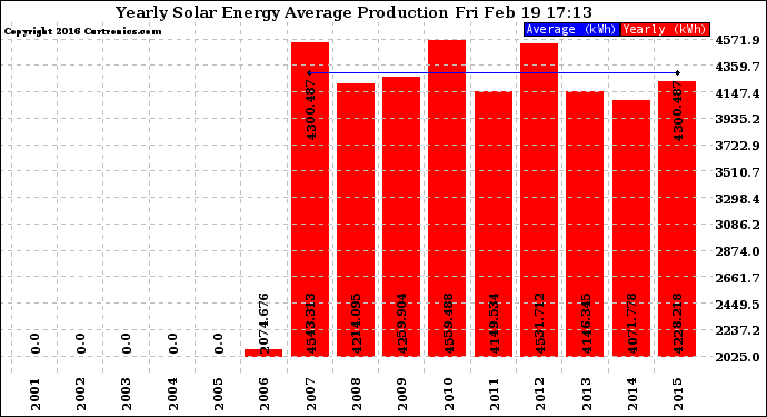 Solar PV/Inverter Performance Yearly Solar Energy Production