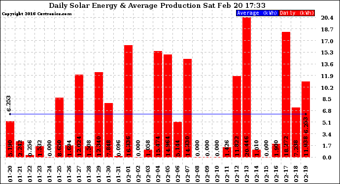 Solar PV/Inverter Performance Daily Solar Energy Production