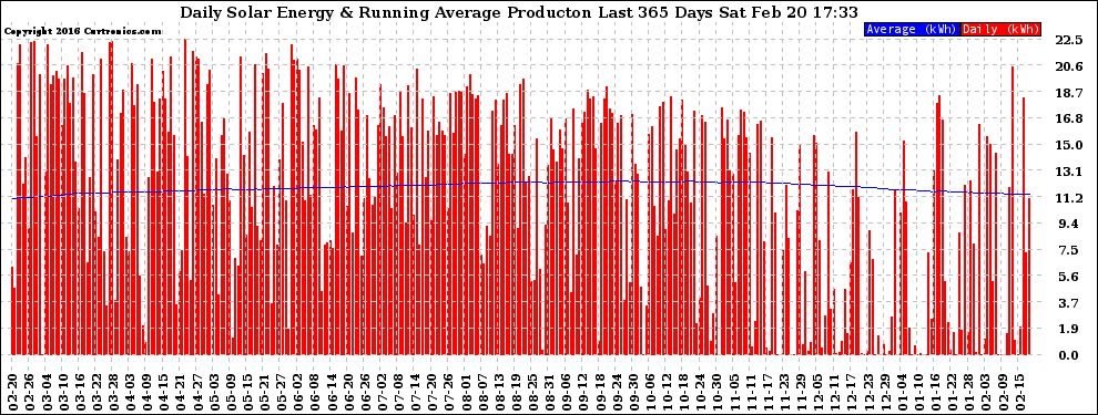 Solar PV/Inverter Performance Daily Solar Energy Production Running Average Last 365 Days