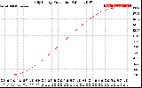 Solar PV/Inverter Performance Daily Energy Production