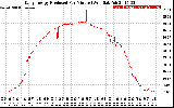 Solar PV/Inverter Performance Daily Energy Production Per Minute