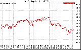 Solar PV/Inverter Performance Grid Voltage