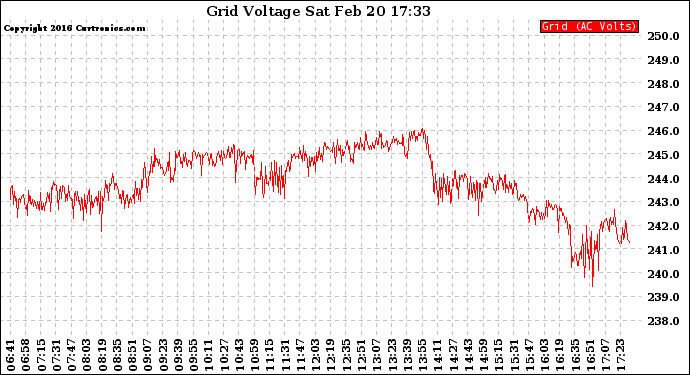 Solar PV/Inverter Performance Grid Voltage