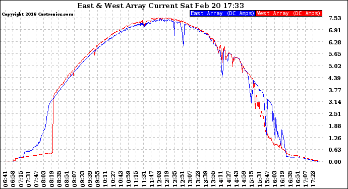 Solar PV/Inverter Performance Photovoltaic Panel Current Output