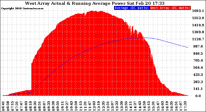 Solar PV/Inverter Performance West Array Actual & Running Average Power Output