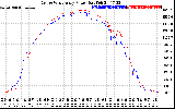 Solar PV/Inverter Performance Photovoltaic Panel Power Output