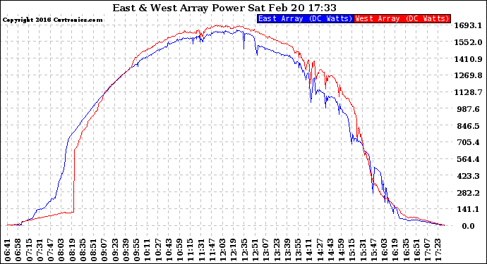 Solar PV/Inverter Performance Photovoltaic Panel Power Output