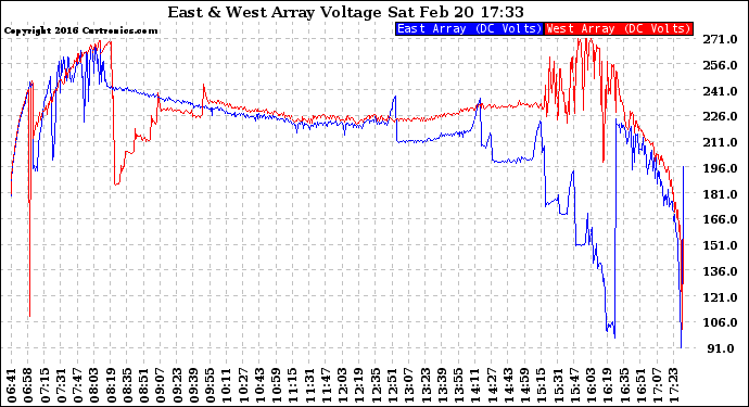 Solar PV/Inverter Performance Photovoltaic Panel Voltage Output