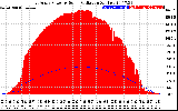 Solar PV/Inverter Performance East Array Power Output & Solar Radiation