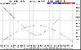 Solar PV/Inverter Performance Sun Altitude Angle & Sun Incidence Angle on PV Panels