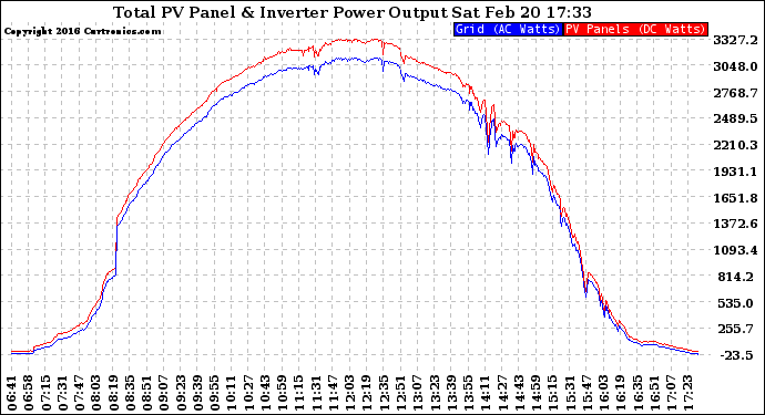 Solar PV/Inverter Performance PV Panel Power Output & Inverter Power Output