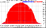 Solar PV/Inverter Performance Total PV Panel Power Output & Effective Solar Radiation