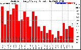 Solar PV/Inverter Performance Weekly Solar Energy Production