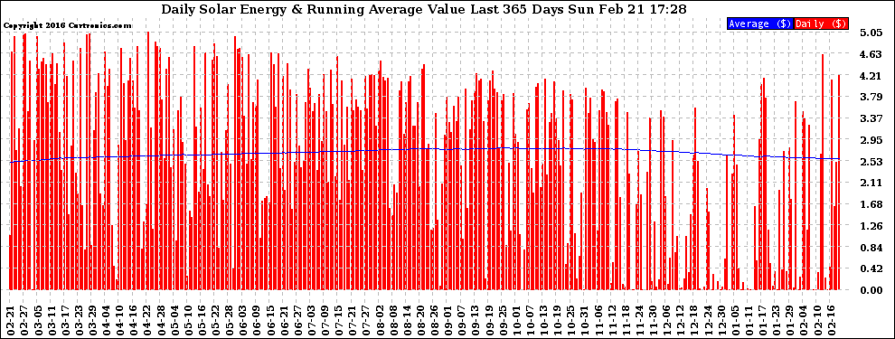 Solar PV/Inverter Performance Daily Solar Energy Production Value Running Average Last 365 Days
