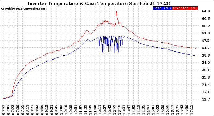 Solar PV/Inverter Performance Inverter Operating Temperature