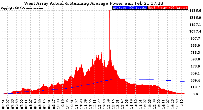 Solar PV/Inverter Performance West Array Actual & Running Average Power Output