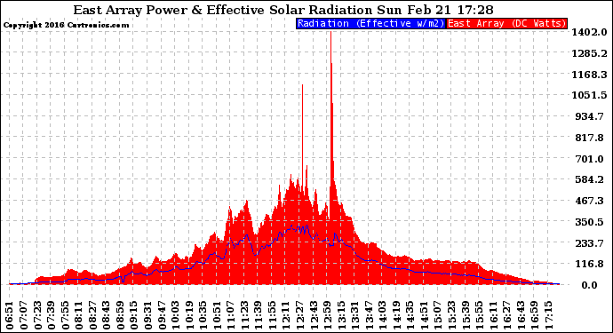 Solar PV/Inverter Performance East Array Power Output & Effective Solar Radiation