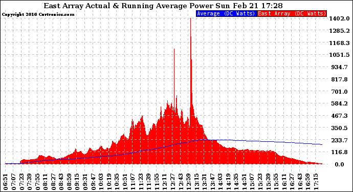 Solar PV/Inverter Performance East Array Actual & Running Average Power Output