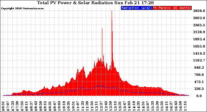 Solar PV/Inverter Performance Total PV Panel Power Output & Solar Radiation