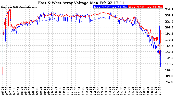 Solar PV/Inverter Performance Photovoltaic Panel Voltage Output
