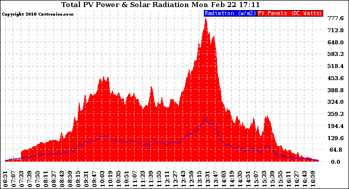 Solar PV/Inverter Performance Total PV Panel Power Output & Solar Radiation