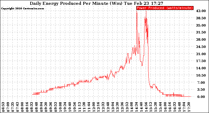 Solar PV/Inverter Performance Daily Energy Production Per Minute