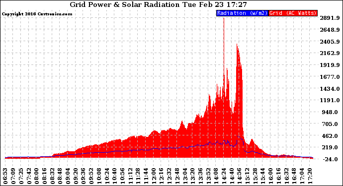 Solar PV/Inverter Performance Grid Power & Solar Radiation