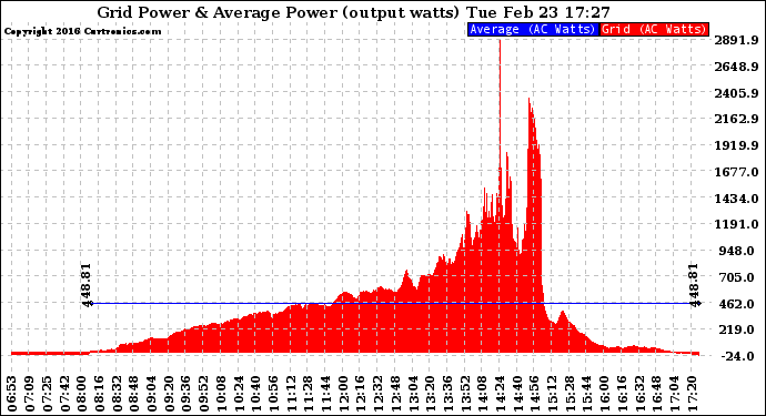 Solar PV/Inverter Performance Inverter Power Output