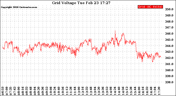 Solar PV/Inverter Performance Grid Voltage