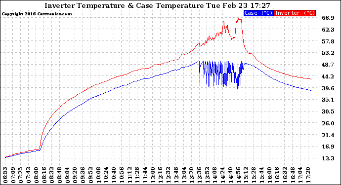 Solar PV/Inverter Performance Inverter Operating Temperature