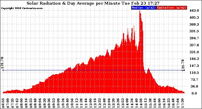 Solar PV/Inverter Performance Solar Radiation & Day Average per Minute