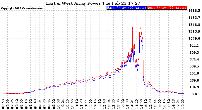 Solar PV/Inverter Performance Photovoltaic Panel Power Output