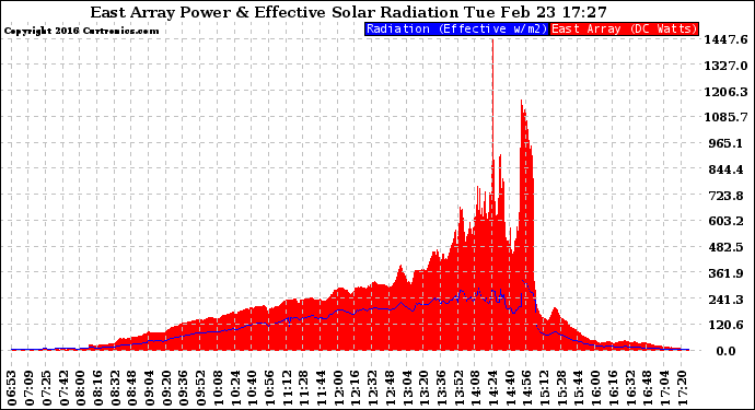 Solar PV/Inverter Performance East Array Power Output & Effective Solar Radiation