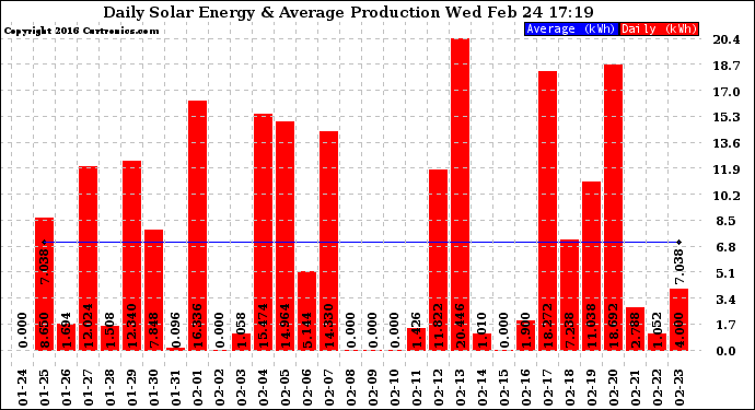 Solar PV/Inverter Performance Daily Solar Energy Production