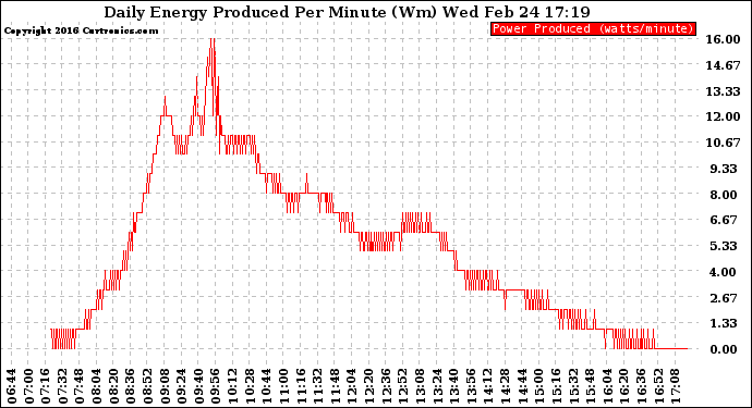 Solar PV/Inverter Performance Daily Energy Production Per Minute