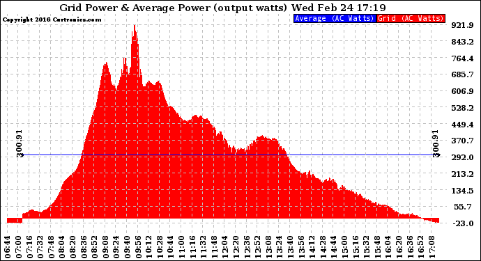 Solar PV/Inverter Performance Inverter Power Output