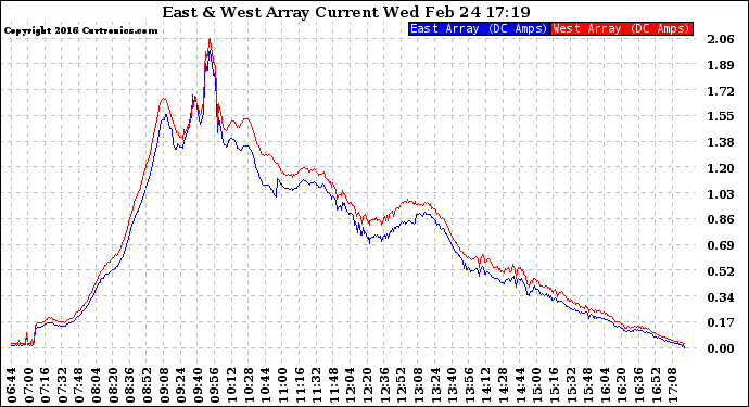 Solar PV/Inverter Performance Photovoltaic Panel Current Output