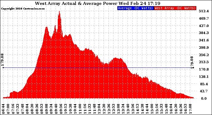 Solar PV/Inverter Performance West Array Actual & Average Power Output