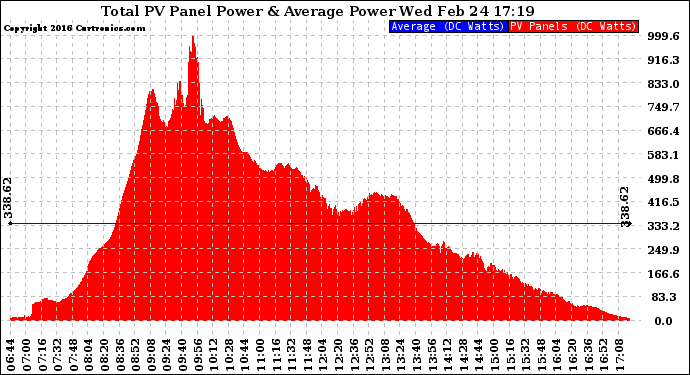 Solar PV/Inverter Performance Total PV Panel Power Output