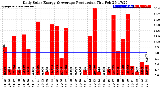 Solar PV/Inverter Performance Daily Solar Energy Production
