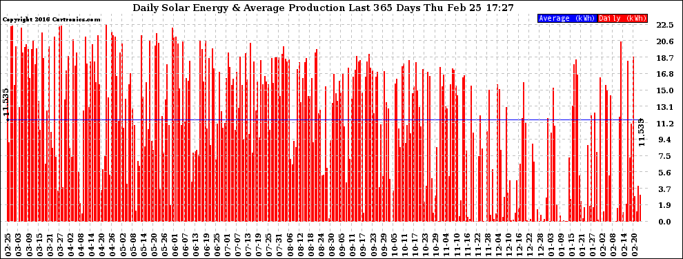 Solar PV/Inverter Performance Daily Solar Energy Production Last 365 Days