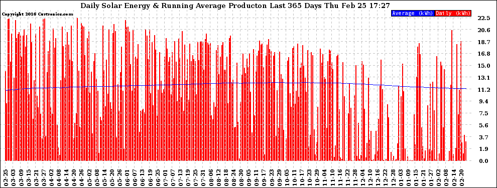 Solar PV/Inverter Performance Daily Solar Energy Production Running Average Last 365 Days