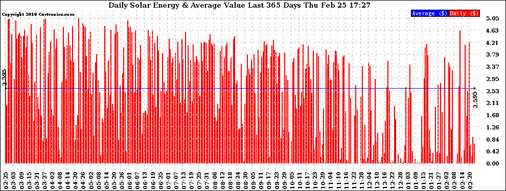 Solar PV/Inverter Performance Daily Solar Energy Production Value Last 365 Days