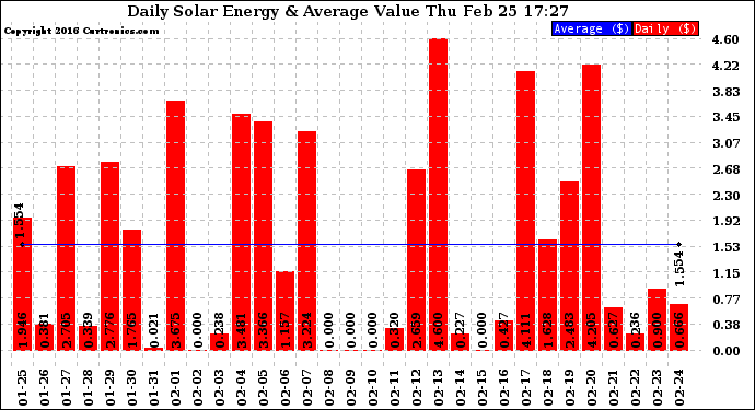 Solar PV/Inverter Performance Daily Solar Energy Production Value