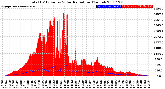 Solar PV/Inverter Performance Total PV Panel Power Output & Solar Radiation
