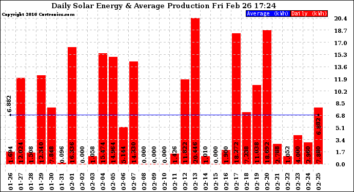 Solar PV/Inverter Performance Daily Solar Energy Production