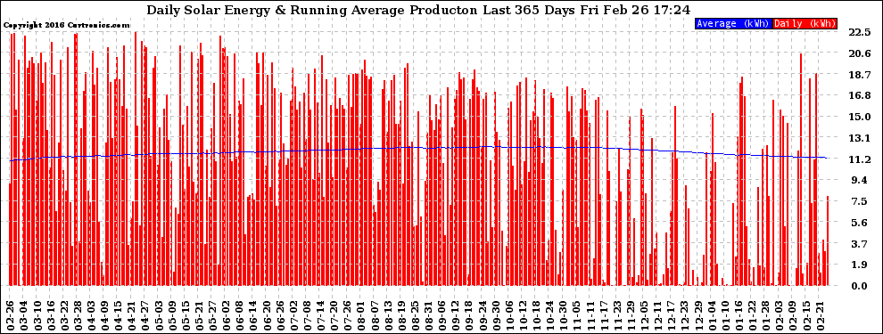 Solar PV/Inverter Performance Daily Solar Energy Production Running Average Last 365 Days