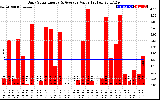 Solar PV/Inverter Performance Daily Solar Energy Production Value